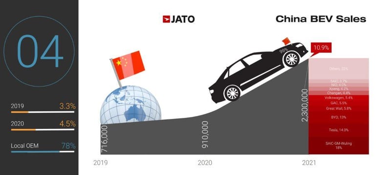China BEV Sales - JATO