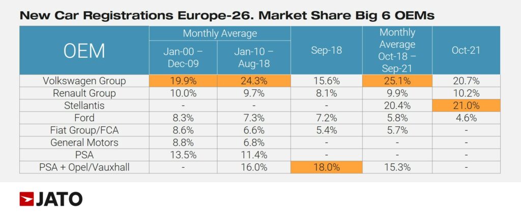 new_car_registrations_europe_26_market_share_big_6_OEMs