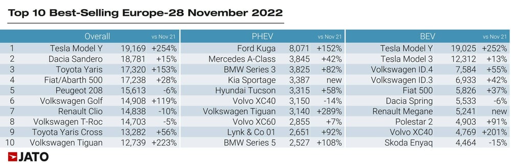 Top_10_best_selling_europe_28_november_2022